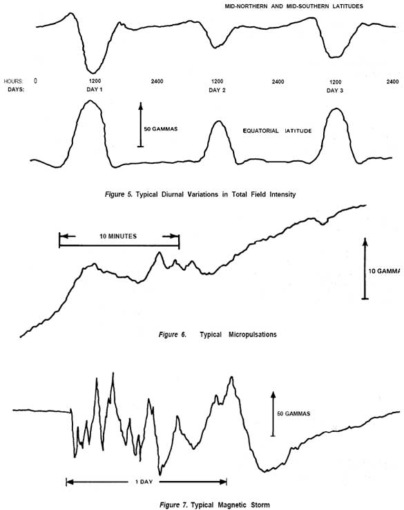 Геомагнитные вариации. Суточные, микропульсации и магнитная буря.