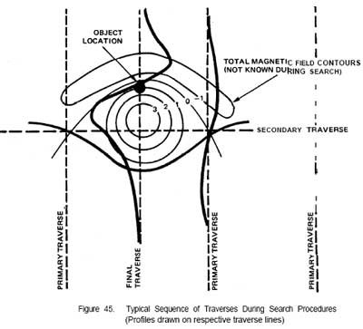 Поле магнитного диполя в виде изолиний и в виде графиков по маршрутам, пересекающим аномалию